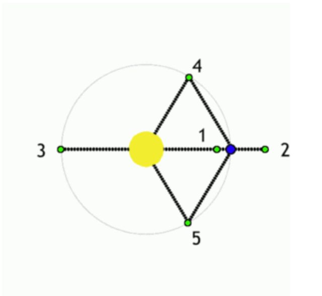 Lagrangian Point Elimental