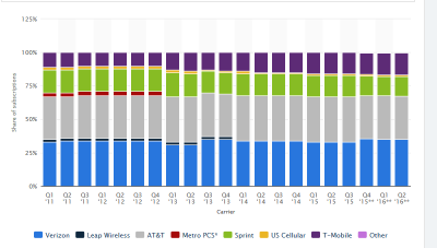 ATT Verizon Market Share 2016